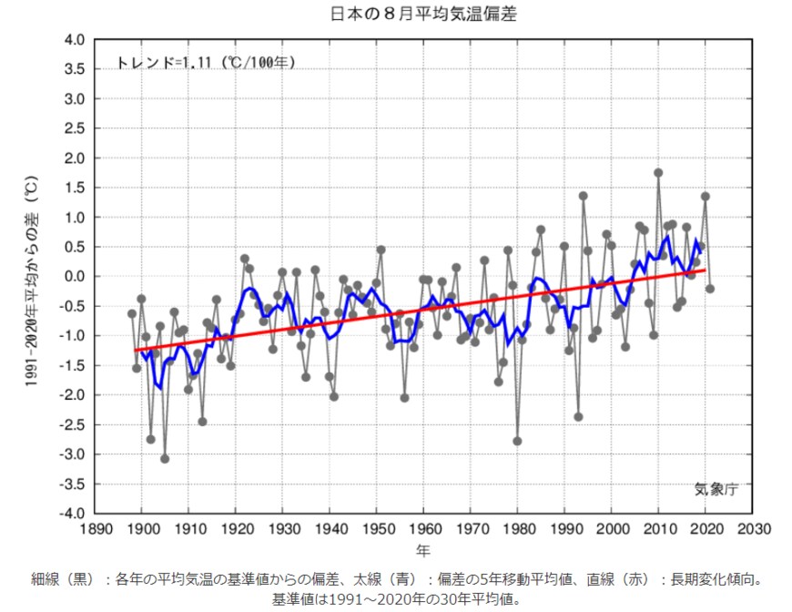出所：気象庁「日本の月平均気温」