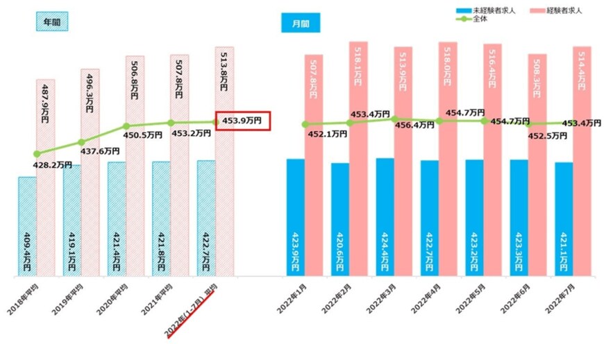 出所：株式会社マイナビ「マイナビ転職、「正社員の平均初年度年収推移レポート」と「正社員求人掲載数・応募数推移レポート」 2022年1-7月の総評を発表」