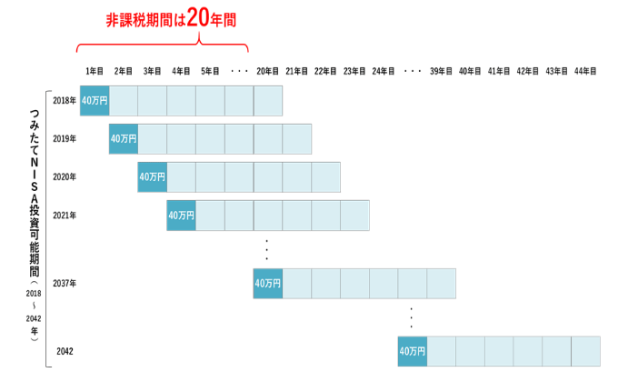 出所：金融庁「つみたてNISAの概要」