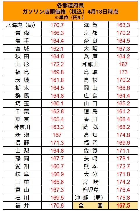 出所：経済産業省　資源エネルギー庁　石油製品価格調査　調査の結果」に記載の資料を基にLIMO編集部作成