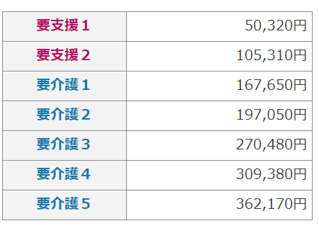 出所：厚生労働省 介護サービス情報システム「サービスにかかる利用料」
