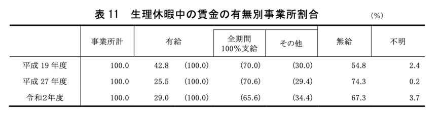 出所：厚生労働省「「令和2年度雇用均等基本調査」結果を公表します」