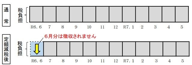 出所:総務省「個人住民税の定額減税について」
