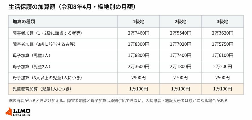 令和8年4月の生活扶助基準額における加算額（級地別・月額）