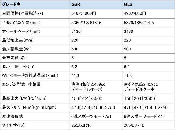 出所：三菱自動車公式トライトンWEBサイト・ 2023年12月21日三菱公式ニュースリリースを参照し筆者作成