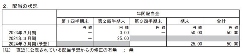 出所：日本郵政「2024年3月期 第2四半期（中間期）決算短信〔日本基準〕(連結)」2023年11月13日