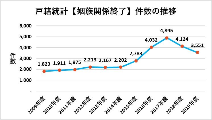 ※法務省の資料をもとに編集部作成