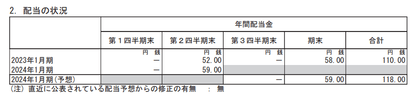 出所：積水ハウス「2024年1月期 第2四半期決算短信」