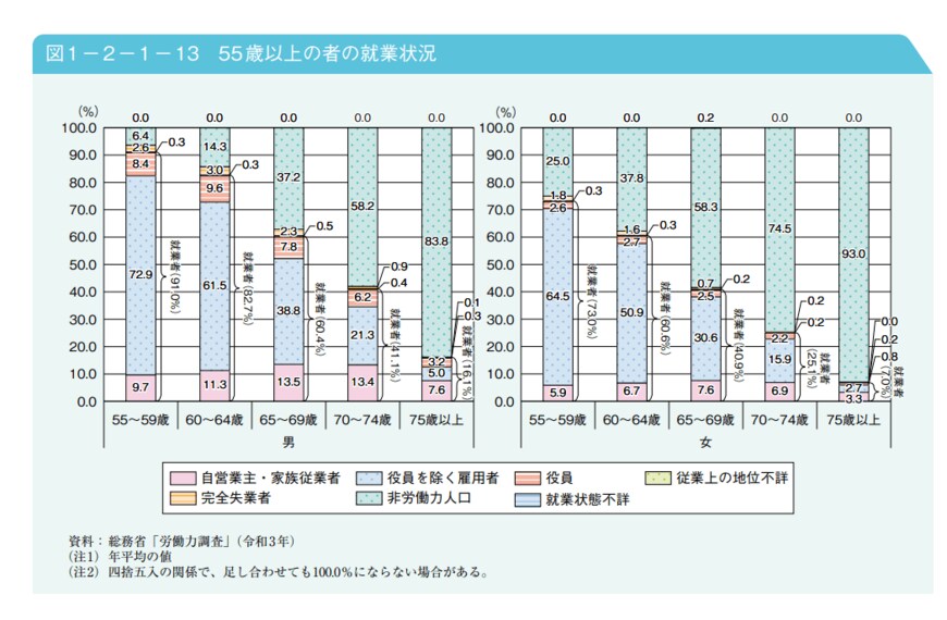 出典：内閣府「令和4年版高齢社会白書」