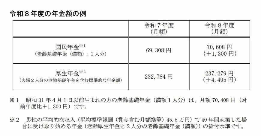出所：厚生労働省「令和８年度の年金額改定についてお知らせします」