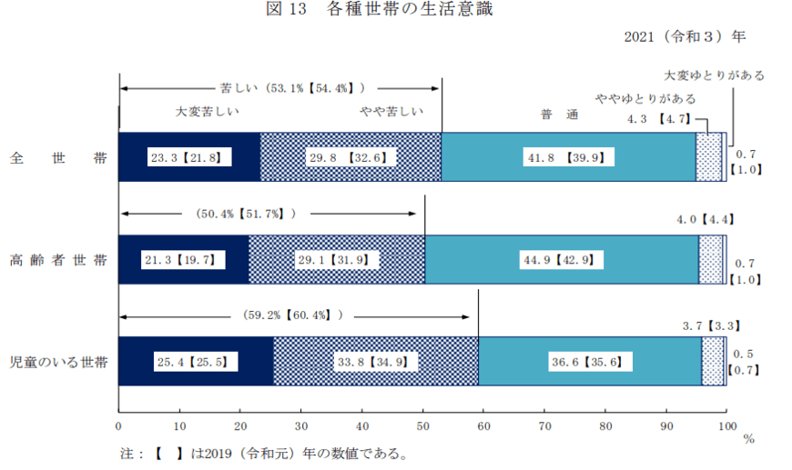 出所：厚生労働省「2021年国民生活基礎調査の概況」