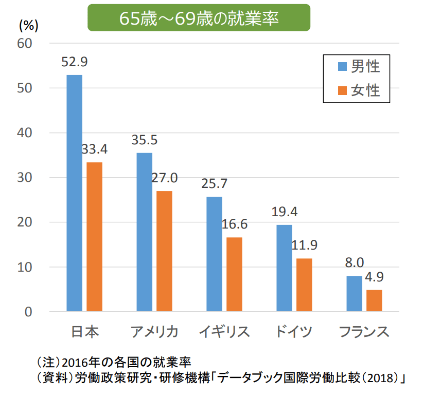 出典：金融庁「人生100年時代における資産形成」