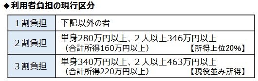 出所：財務省「財政制度分科会（令和7年11月11日開催）資料一覧・社会保障②」