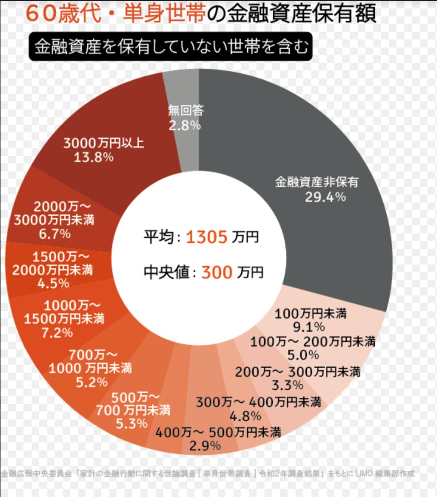 出典：金融広報中央委員会「家計の金融行動に関する世論調査［単身世帯調査］（令和2年）」