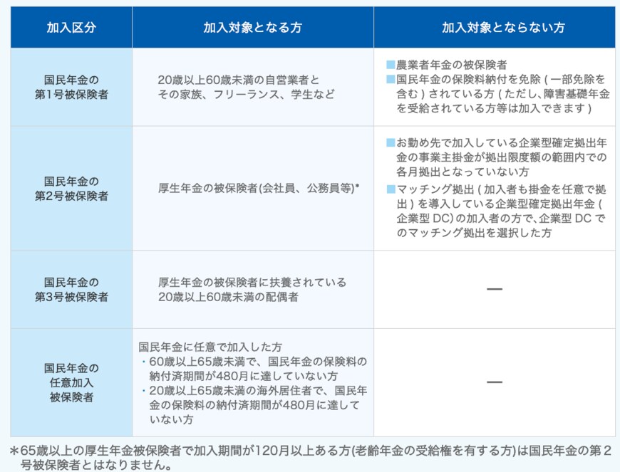 出所：iDeCo公式サイト