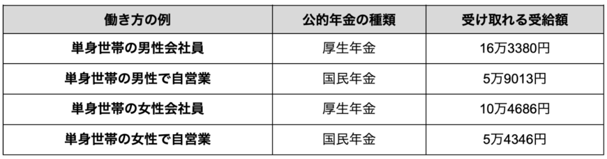 出所：厚生労働省年金局「令和3年度 厚生年金保険・国民年金事業の概況」を参考に筆者作成