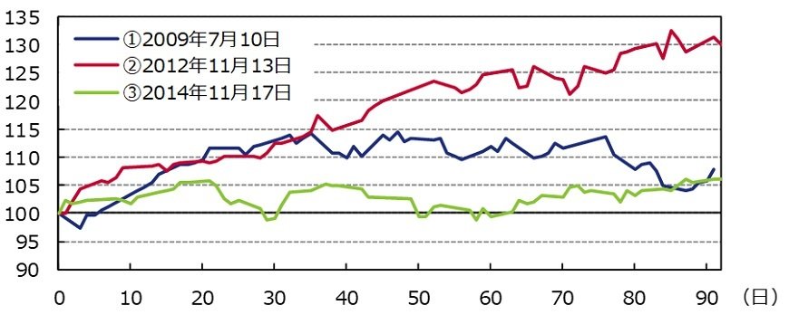 出所：ブルームバーグのデータを基にアセットマネジメントOneが作成。