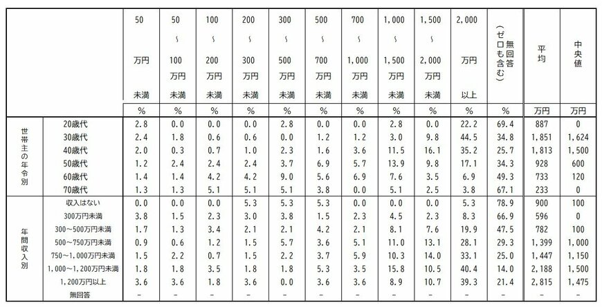 出所：金融広報中央委員会「家計の金融行動に関する世論調査［二人以上世帯調査］（令和5年）」をもとにLIMO編集部作成