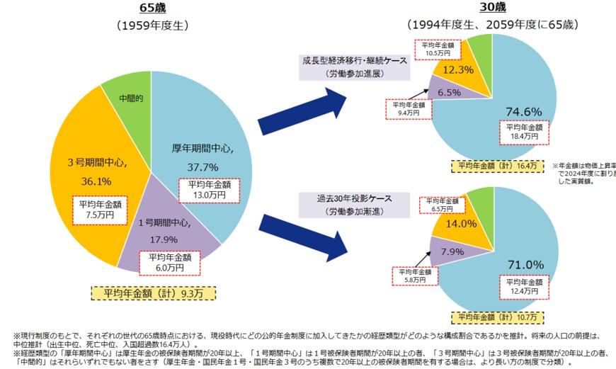 出所：厚生労働省「多様なライフコースに応じた年金の給付水準の示し方について」