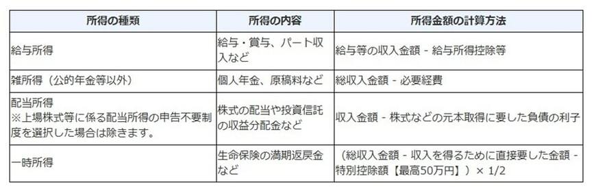 出所：公的年金等を受給されている方へ｜国税庁