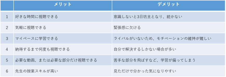 映像授業のメリット・デメリット（筆者作成）