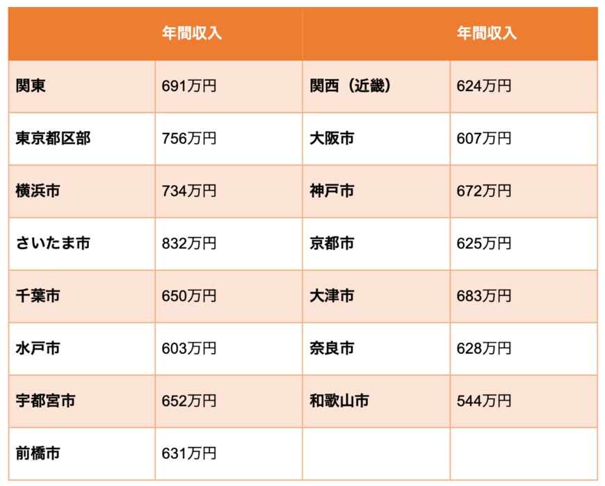 出所：総務省「家計調査 / 貯蓄・負債編 二人以上の世帯 詳細結果表」を参考に筆者作成
