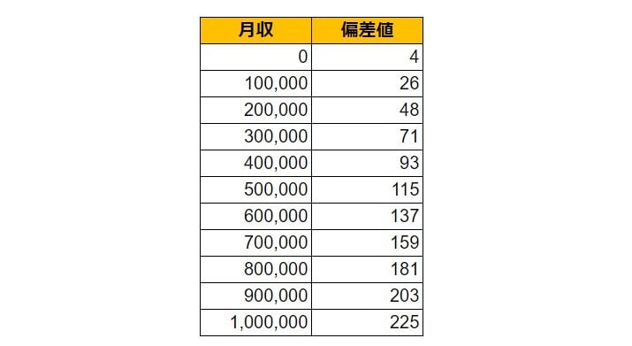 福島県喜多方市の月給偏差値表