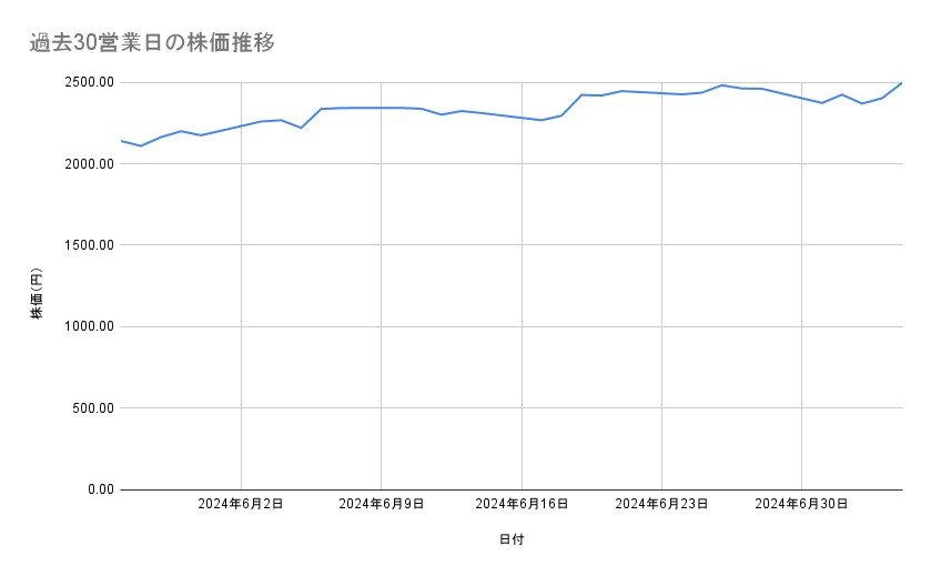 アシックスの株価推移（過去30営業日）