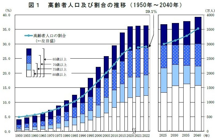 高齢者人口及び割合の推移