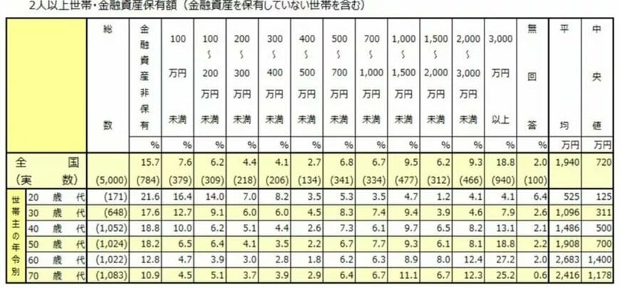 年代別貯蓄額の平均・中央値（二人以上世帯）