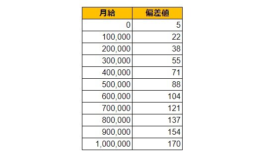 東京都西東京市の月給偏差値表