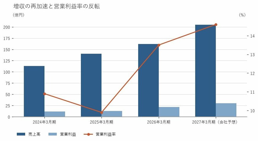 出所：弁護士ドットコム株式会社 有価証券報告書および決算短信をもとに筆者作成