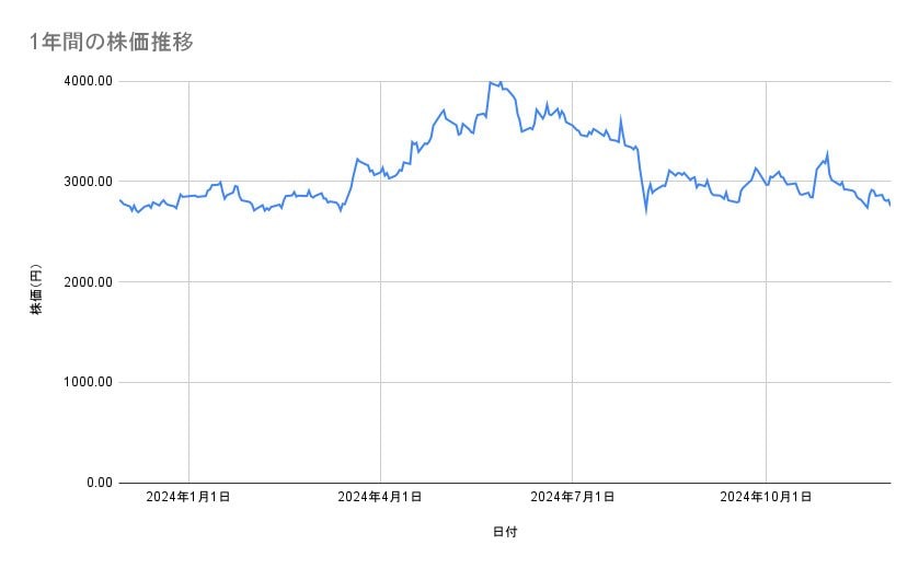 ニデックの株価推移（1年間）