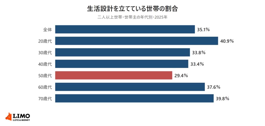 生活設計を立てている世帯の割合