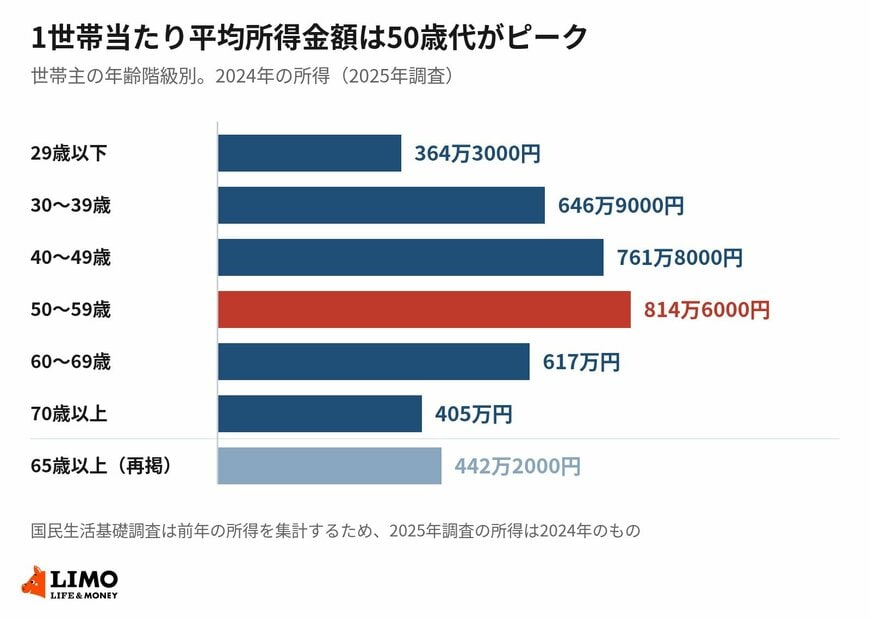 世帯主の年齢階級別にみた1世帯当たり平均所得金額。2024年の所得