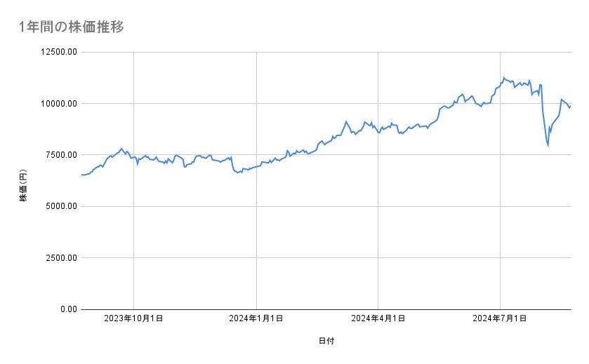 三井住友フィナンシャルグループの株価推移(1年間)