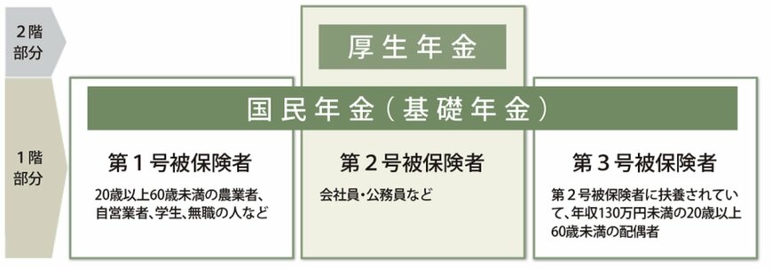 公的年金制度