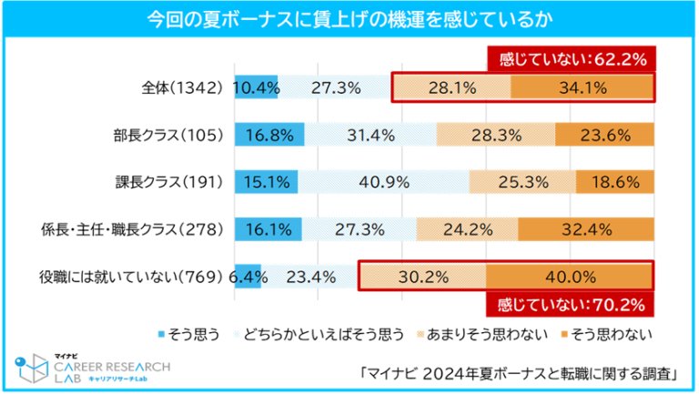 【夏の賞与額】賃上げの機運を感じていない人が全体の約6割を占める