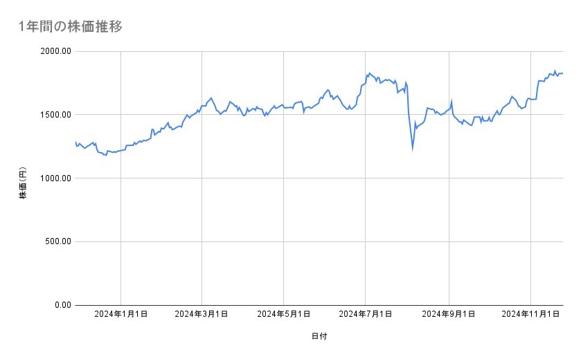 三菱UFJフィナンシャル・グループの株価推移(1年間)