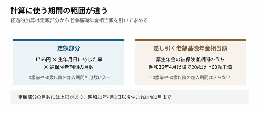 2つの計算に使う期間の範囲が違います