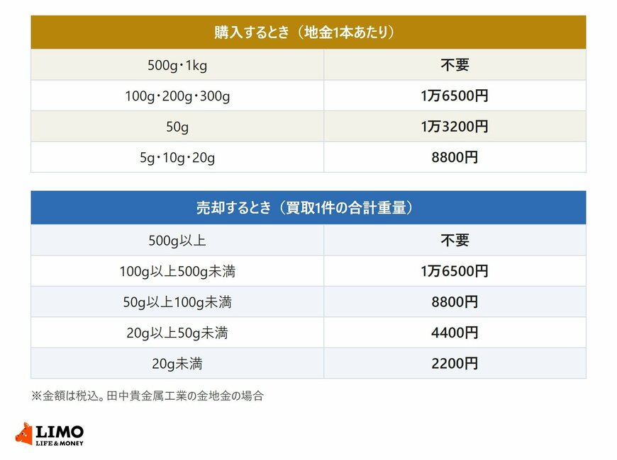 田中貴金属工業の金地金の別途手数料（税込）の表。購入時は地金1本あたり、500グラム・1キログラムは不要、100グラム・200グラム・300グラムは1万6500円、50グラムは1万3200円、5グラム・10グラム・20グラムは8800円。売却時は1件あたりの合計重量で、500グラム以上は不要、100グラム以上500グラム未満は1万6500円、50グラム以上100グラム未満は8800円、20グラム以上50グラム未満は4400円、20グラム未満は2200円
