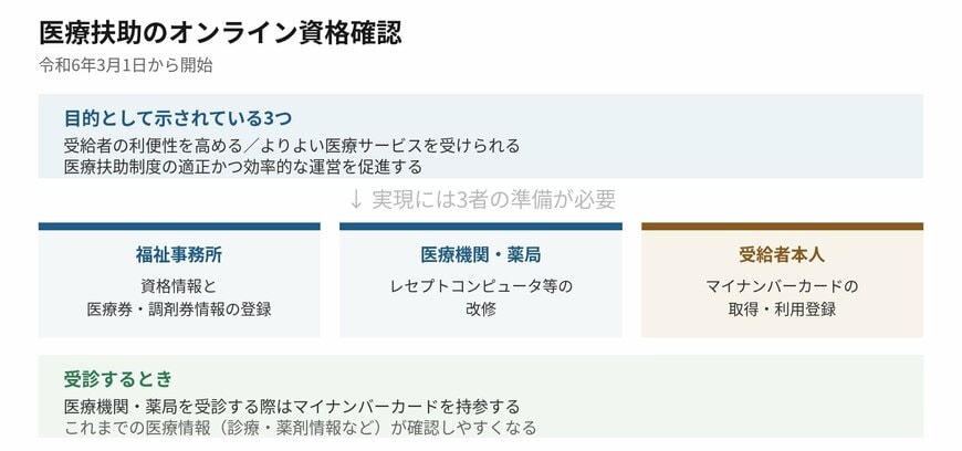 医療扶助のオンライン資格確認には3つの準備が必要とされています