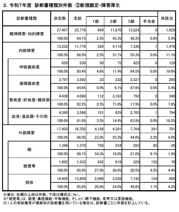 令和7年度 診断書種類別件数 ③新規裁定・障害厚生
