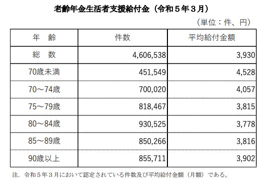 【年齢別】老齢年金生活者支援給付金《2023年3月末時点》