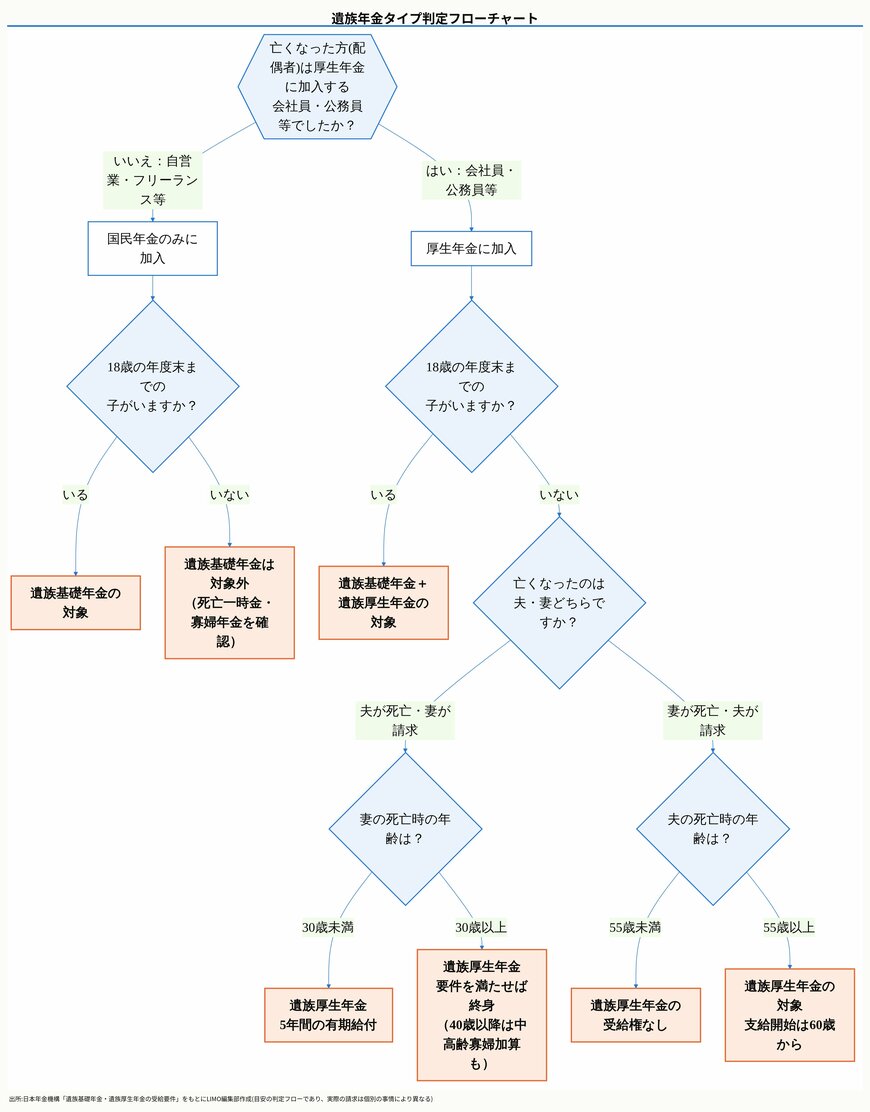 遺族年金タイプ判定フローチャート