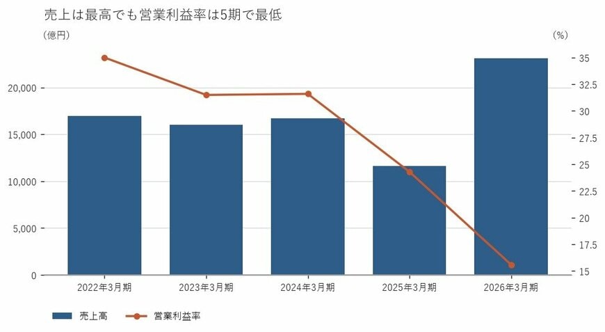 出所：任天堂株式会社 有価証券報告書をもとに筆者作成