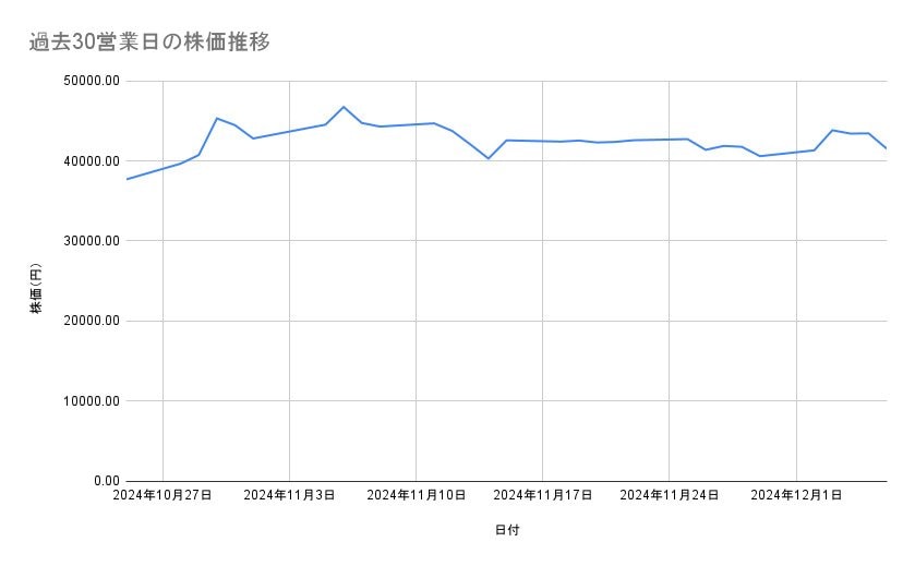ディスコの株価推移(過去30営業日)