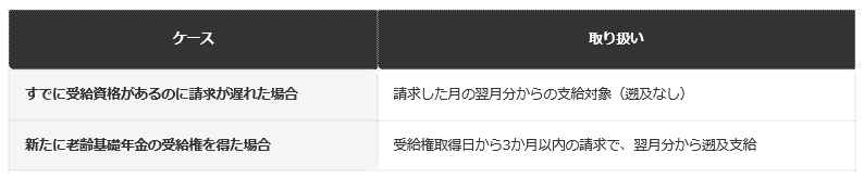 【請求における原則と特例の違い（日本年金機構案内）】