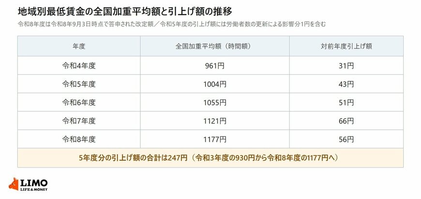 地域別最低賃金の全国加重平均額が令和4年度961円から令和8年度1177円まで推移したことと、各年度の対前年度引上げ額31円・43円・51円・66円・56円を示した表