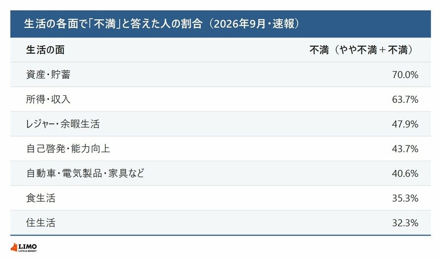 生活の各面での不満の割合